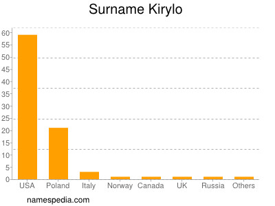 Surname Kirylo
