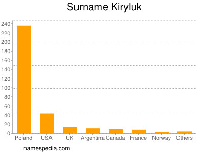 Surname Kiryluk