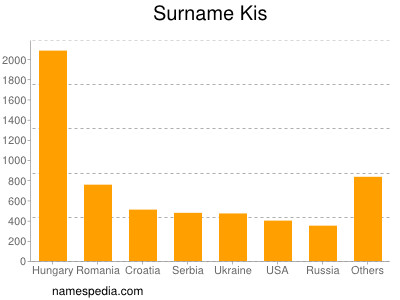 Surname Kis