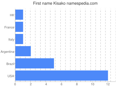 Given name Kisako