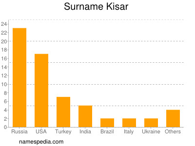 Surname Kisar