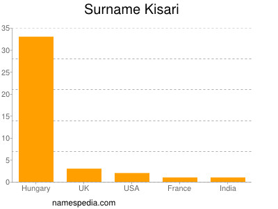 Surname Kisari