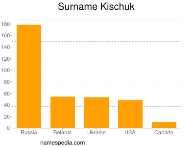Surname Kischuk