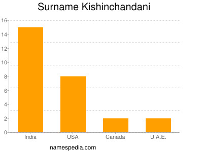 Surname Kishinchandani