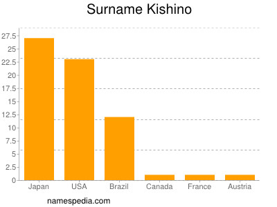 Surname Kishino