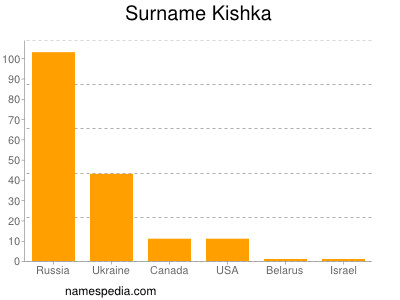 Surname Kishka