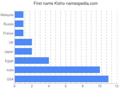 Given name Kisho