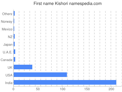 Given name Kishori