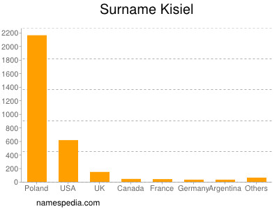 Surname Kisiel
