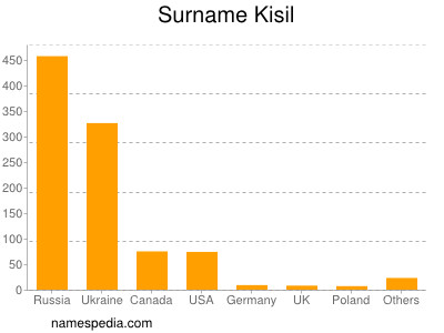 Surname Kisil