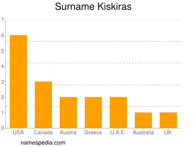 Surname Kiskiras