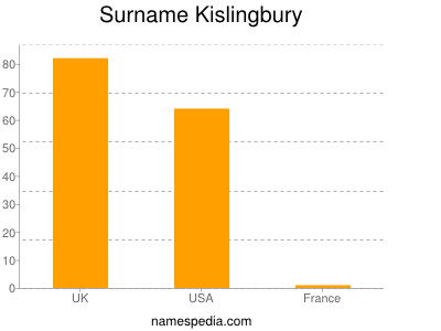 Surname Kislingbury