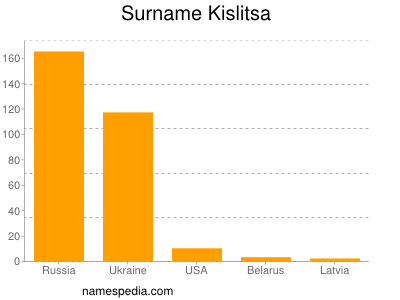 Surname Kislitsa
