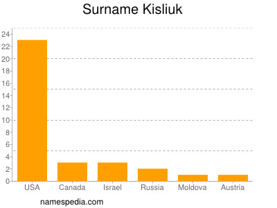 Surname Kisliuk