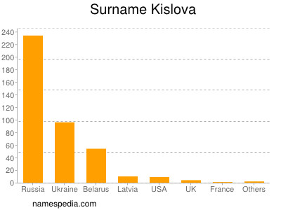 Surname Kislova