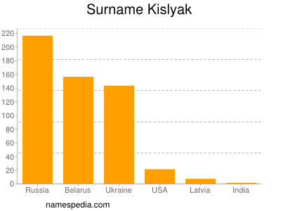 Surname Kislyak