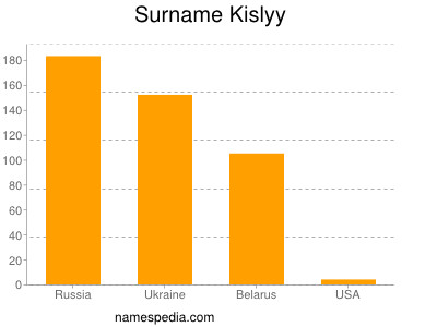 Surname Kislyy