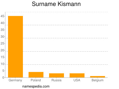 Surname Kismann