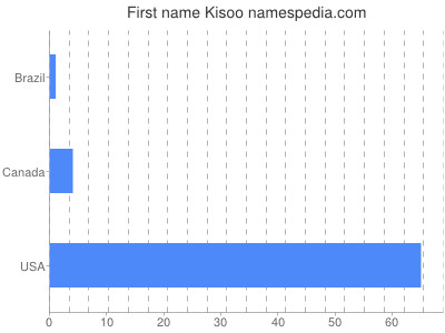 Given name Kisoo