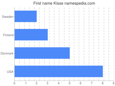 Given name Kisse