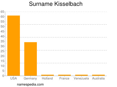 Surname Kisselbach