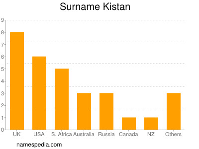 Surname Kistan