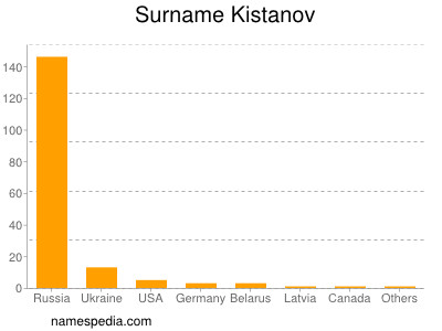 Surname Kistanov