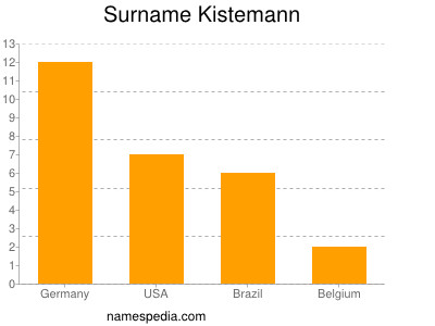Surname Kistemann
