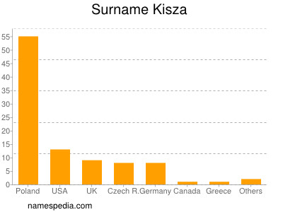 Surname Kisza