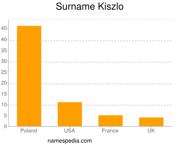 Surname Kiszlo