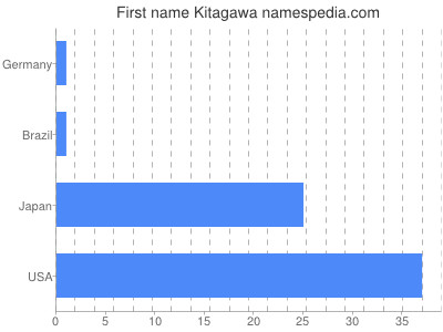 Given name Kitagawa
