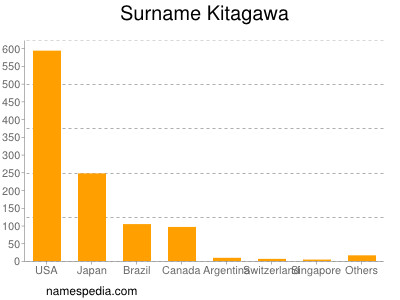 Surname Kitagawa