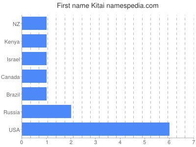 Given name Kitai