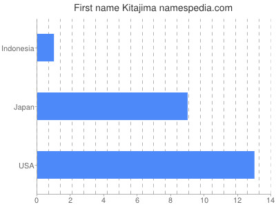 Given name Kitajima