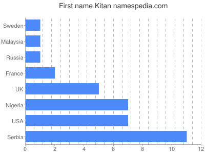 Given name Kitan