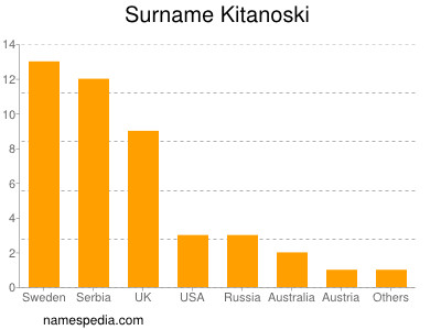 Surname Kitanoski