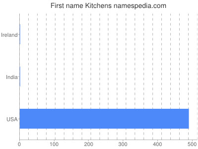 Given name Kitchens