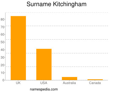 Surname Kitchingham