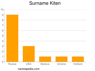 Surname Kiten