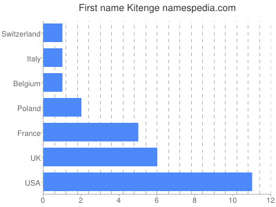 Given name Kitenge