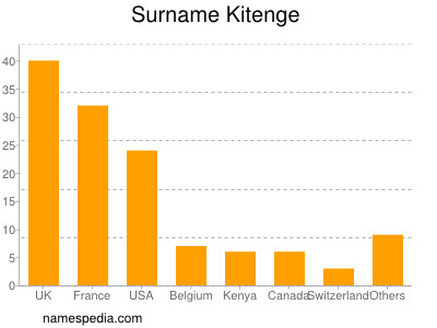 Surname Kitenge