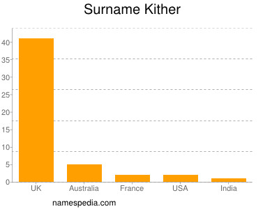 Surname Kither