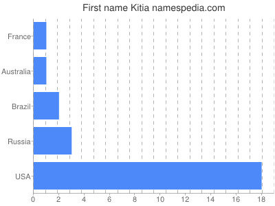 Given name Kitia