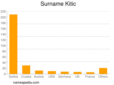 Surname Kitic