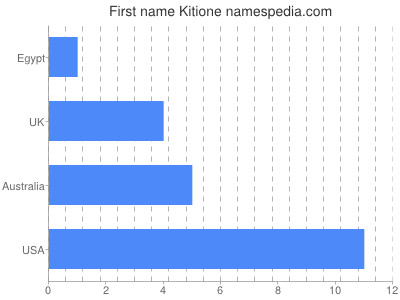 Given name Kitione
