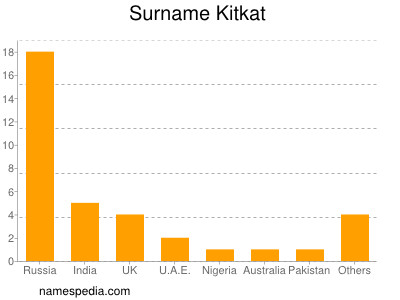 Surname Kitkat