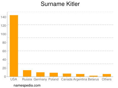 Surname Kitler