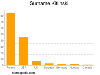 Surname Kitlinski