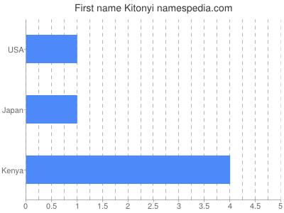Given name Kitonyi