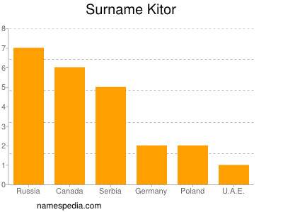 Surname Kitor